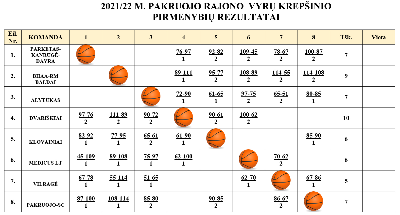 2021-22 m. Pakruojo rajono vyrų krepšinio Pirmenybių rezultatai